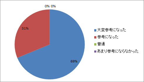 ｱﾝｹｰﾄ結果