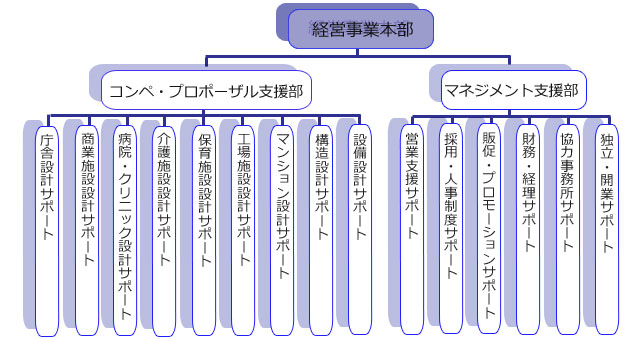 創成窪田株式会社　組織体制